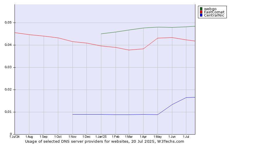 Historical trends in the usage of webgo vs. FastComet vs. CentralNic
