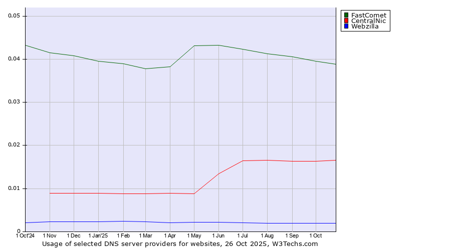 Historical trends in the usage of FastComet vs. CentralNic vs. Webzilla
