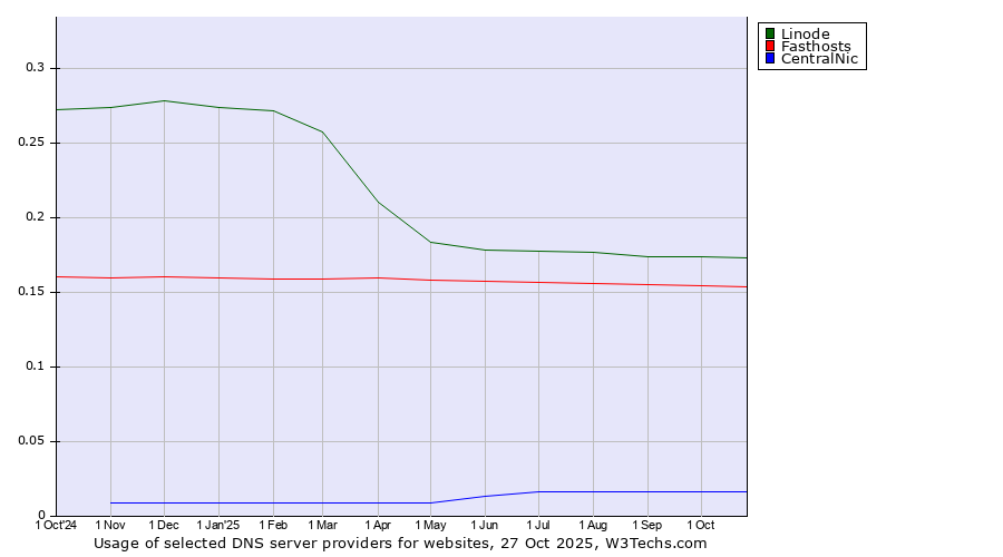 Historical trends in the usage of Linode vs. Fasthosts vs. CentralNic