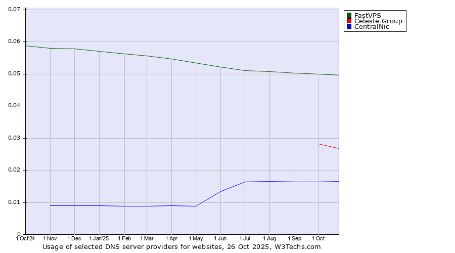 Historical trends in the usage of FastVPS vs. Celeste Group vs. CentralNic