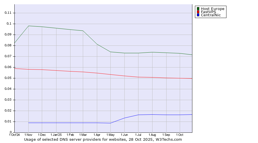 Historical trends in the usage of Host Europe vs. FastVPS vs. CentralNic