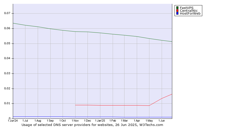 Historical trends in the usage of FastVPS vs. CentralNic vs. HostForWeb