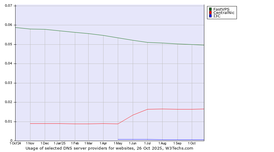 Historical trends in the usage of FastVPS vs. CentralNic vs. I3C