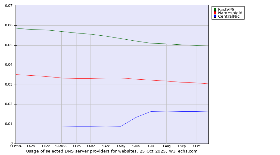 Historical trends in the usage of FastVPS vs. Nameshield vs. CentralNic