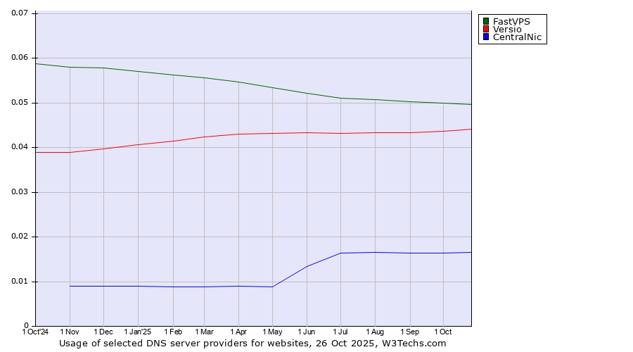 Historical trends in the usage of FastVPS vs. Versio vs. CentralNic