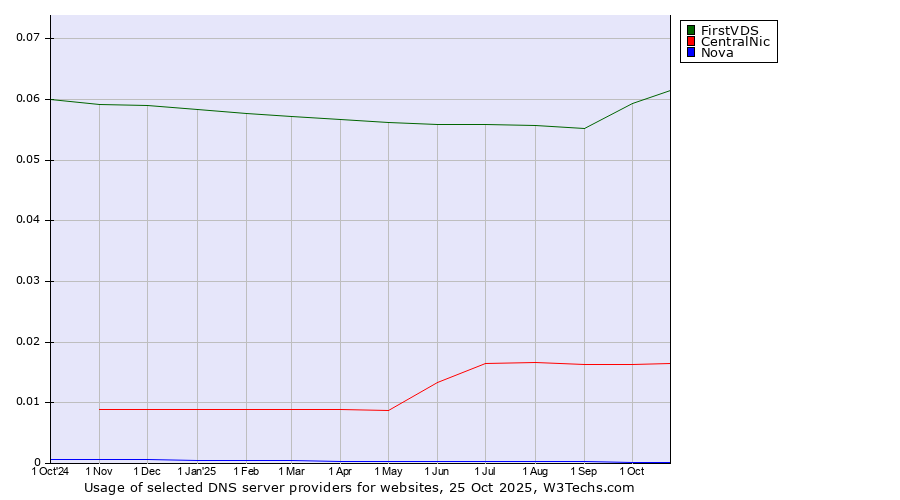Historical trends in the usage of FirstVDS vs. CentralNic vs. Nova