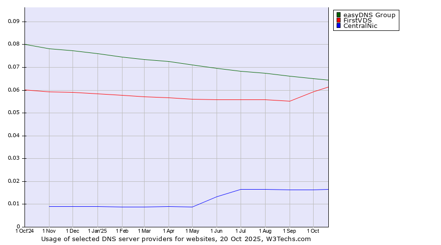 Historical trends in the usage of easyDNS Group vs. FirstVDS vs. CentralNic