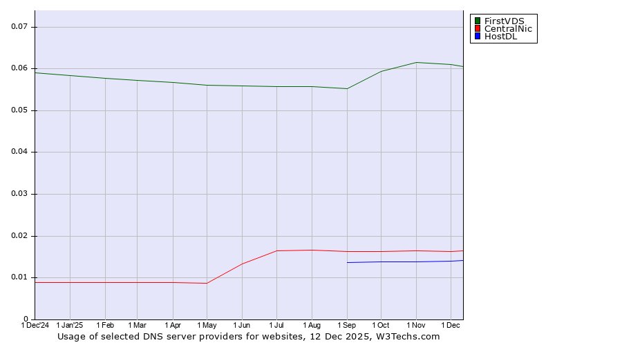 Historical trends in the usage of FirstVDS vs. CentralNic vs. HostDL