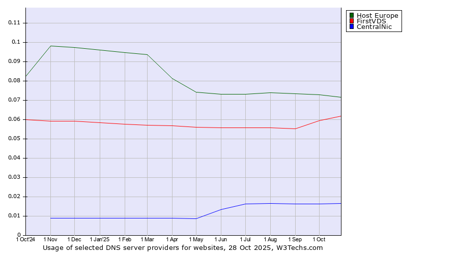 Historical trends in the usage of Host Europe vs. FirstVDS vs. CentralNic