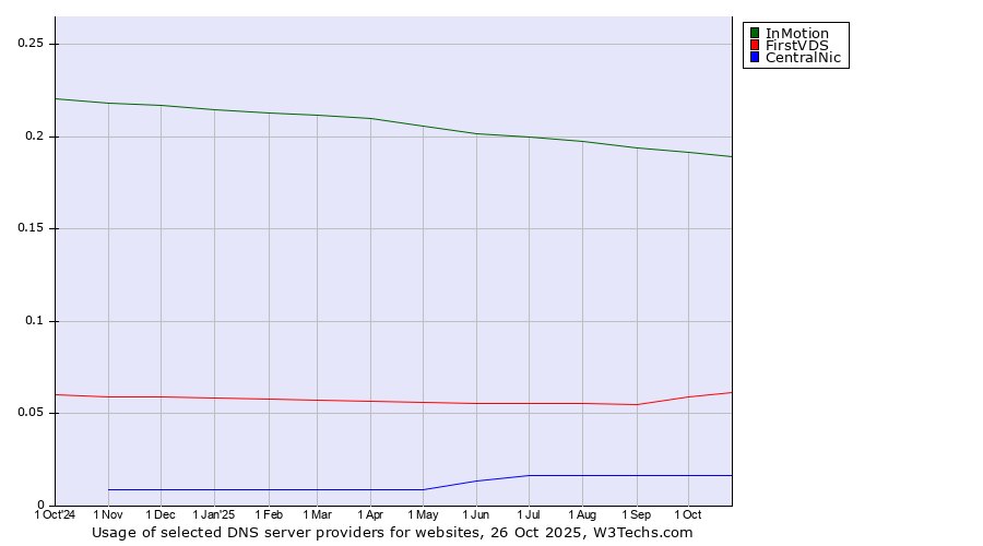 Historical trends in the usage of InMotion vs. FirstVDS vs. CentralNic