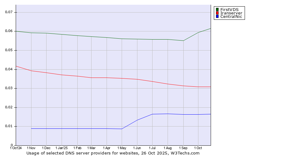 Historical trends in the usage of FirstVDS vs. Iranserver vs. CentralNic