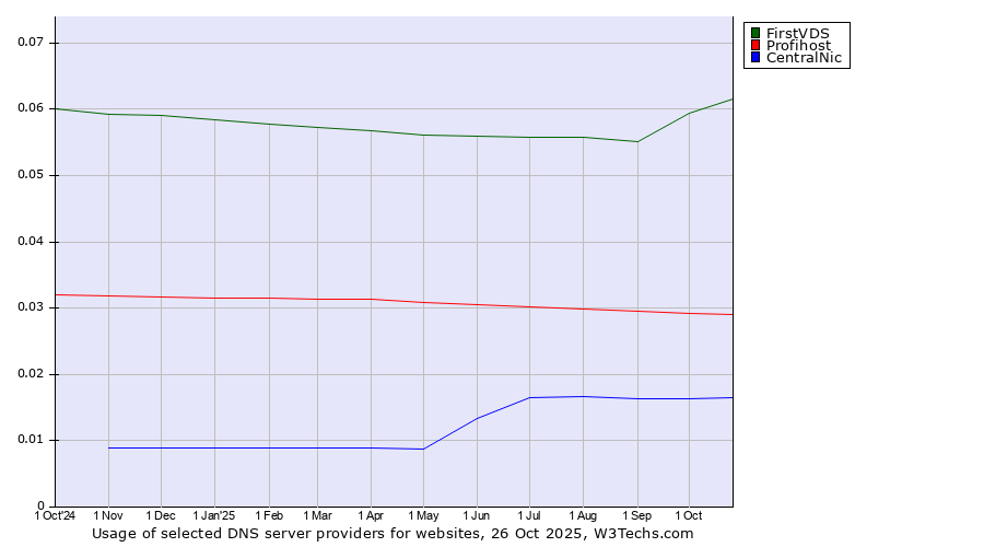 Historical trends in the usage of FirstVDS vs. Profihost vs. CentralNic
