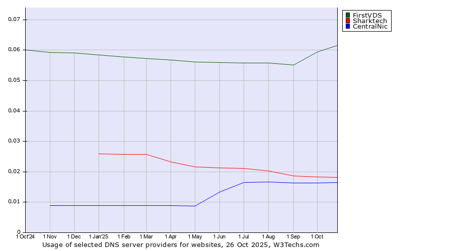 Historical trends in the usage of FirstVDS vs. Sharktech vs. CentralNic