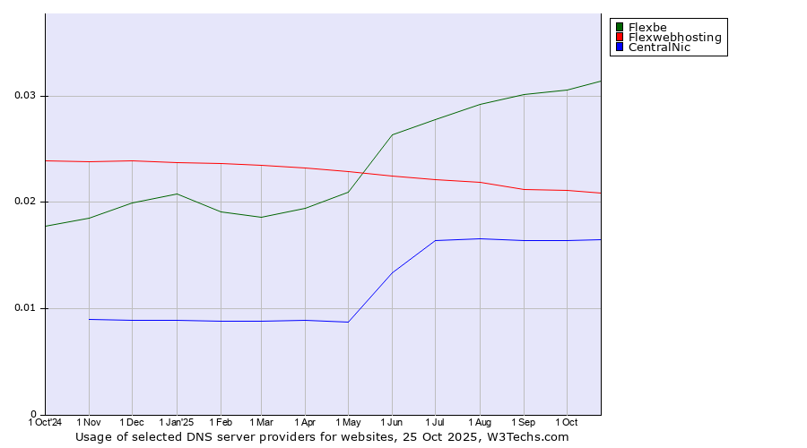 Historical trends in the usage of Flexbe vs. Flexwebhosting vs. CentralNic