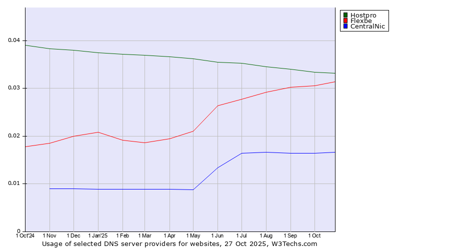 Historical trends in the usage of Hostpro vs. Flexbe vs. CentralNic