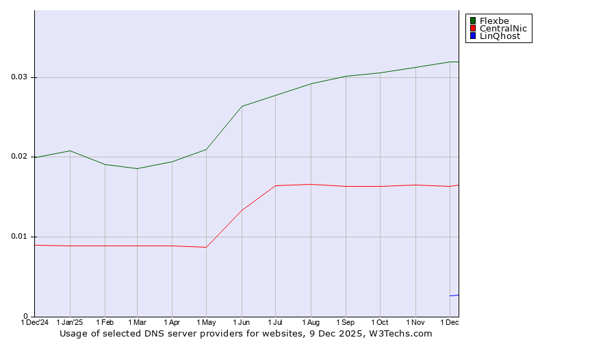 Historical trends in the usage of Flexbe vs. CentralNic vs. LinQhost