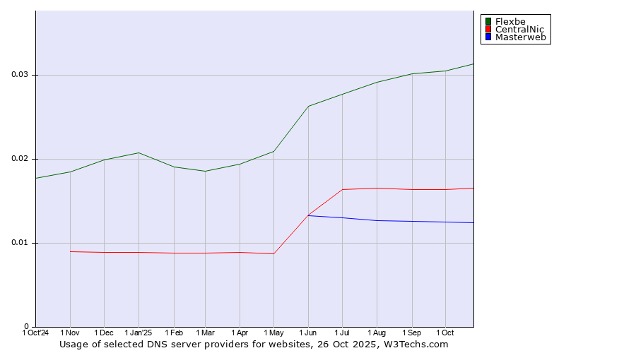 Historical trends in the usage of Flexbe vs. CentralNic vs. Masterweb