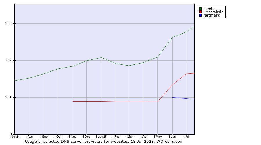 Historical trends in the usage of Flexbe vs. CentralNic vs. Netmark