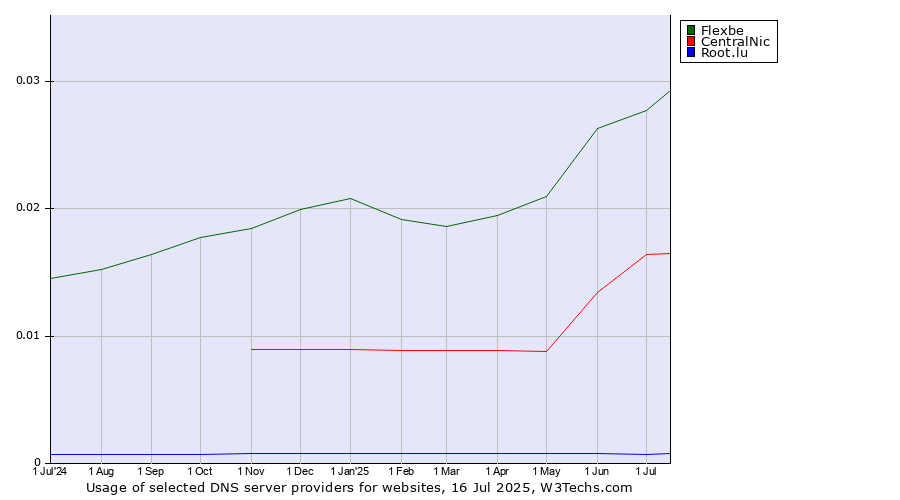 Historical trends in the usage of Flexbe vs. CentralNic vs. Root.lu