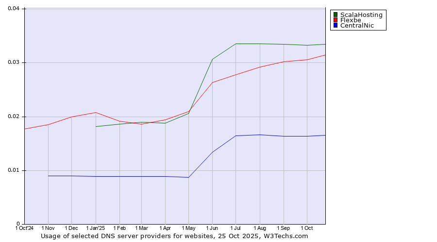 Historical trends in the usage of ScalaHosting vs. Flexbe vs. CentralNic