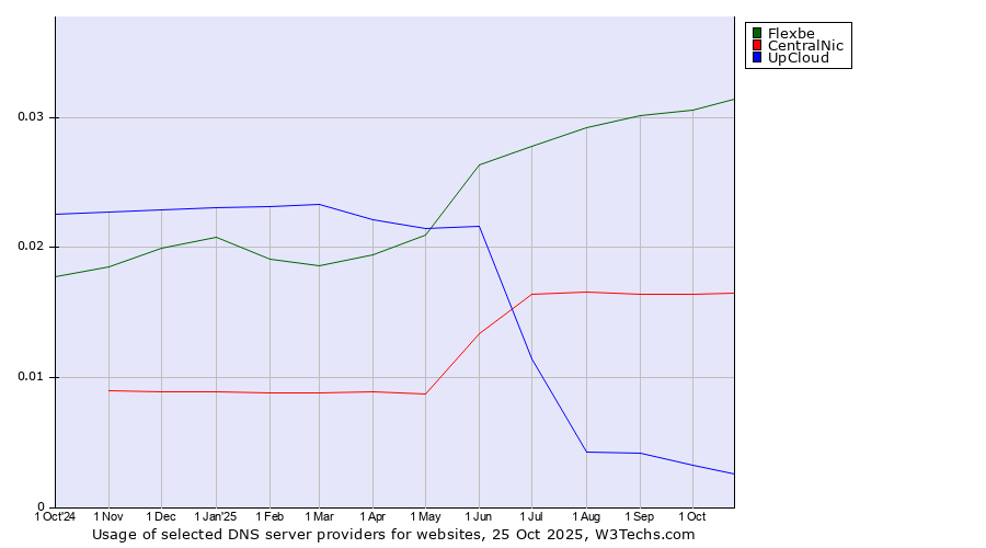 Historical trends in the usage of Flexbe vs. CentralNic vs. UpCloud