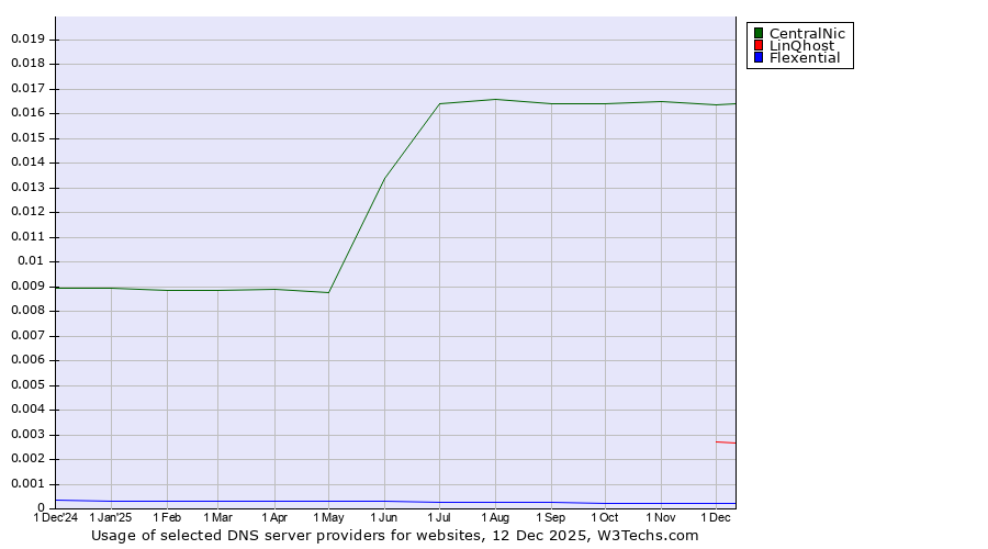 Historical trends in the usage of CentralNic vs. LinQhost vs. Flexential