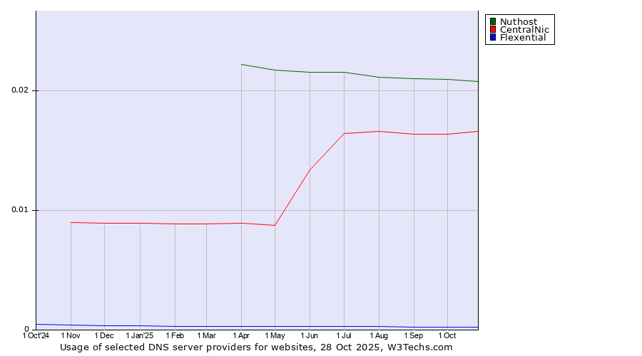 Historical trends in the usage of Nuthost vs. CentralNic vs. Flexential