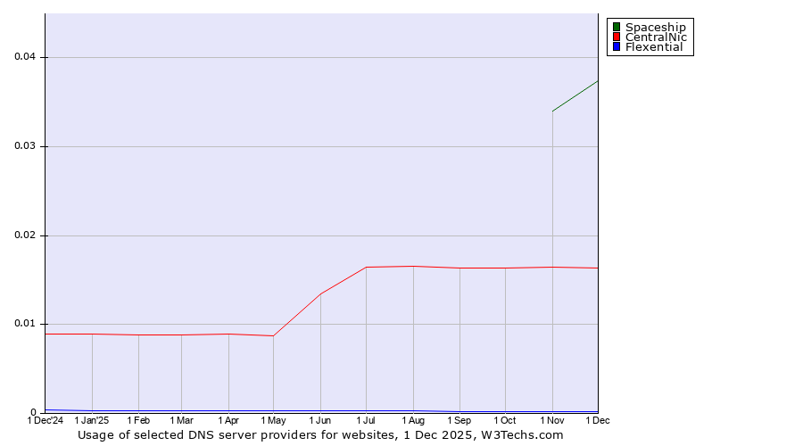 Historical trends in the usage of Spaceship vs. CentralNic vs. Flexential