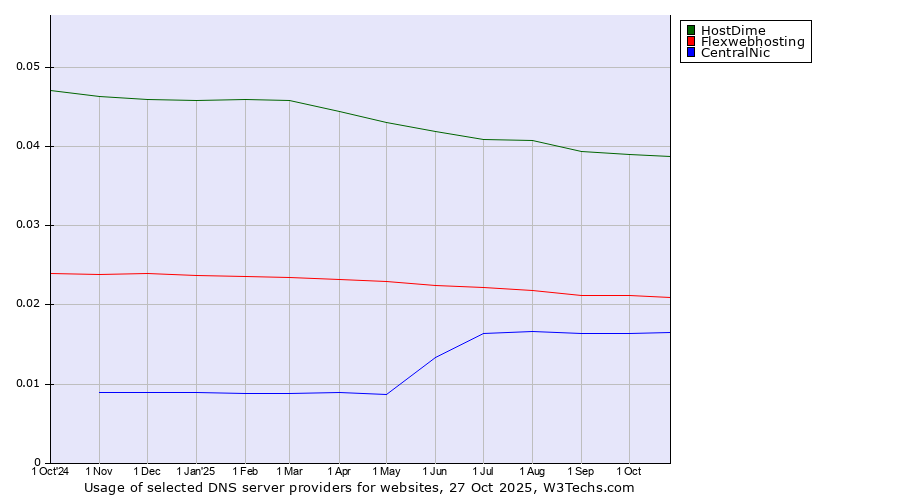 Historical trends in the usage of HostDime vs. Flexwebhosting vs. CentralNic