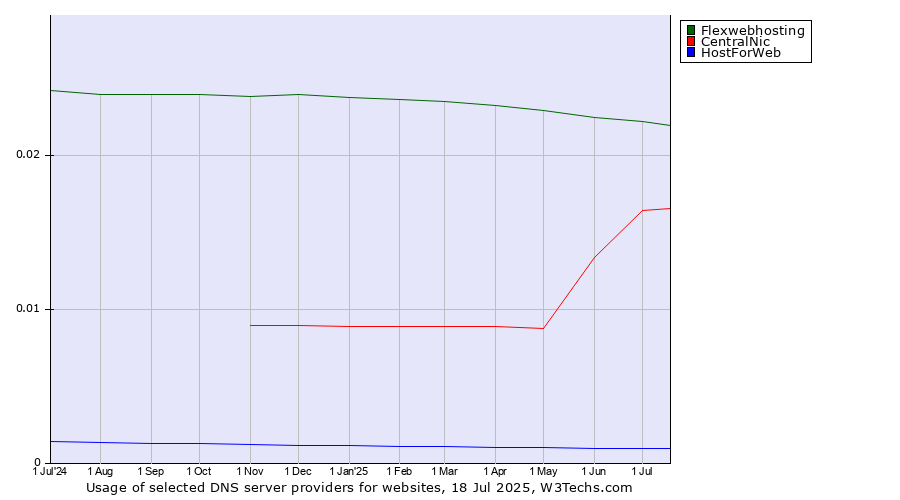 Historical trends in the usage of Flexwebhosting vs. CentralNic vs. HostForWeb