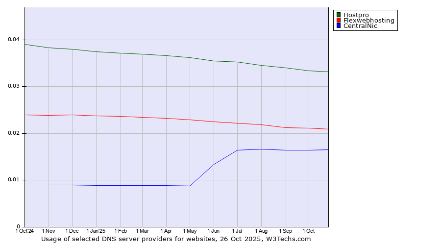 Historical trends in the usage of Hostpro vs. Flexwebhosting vs. CentralNic