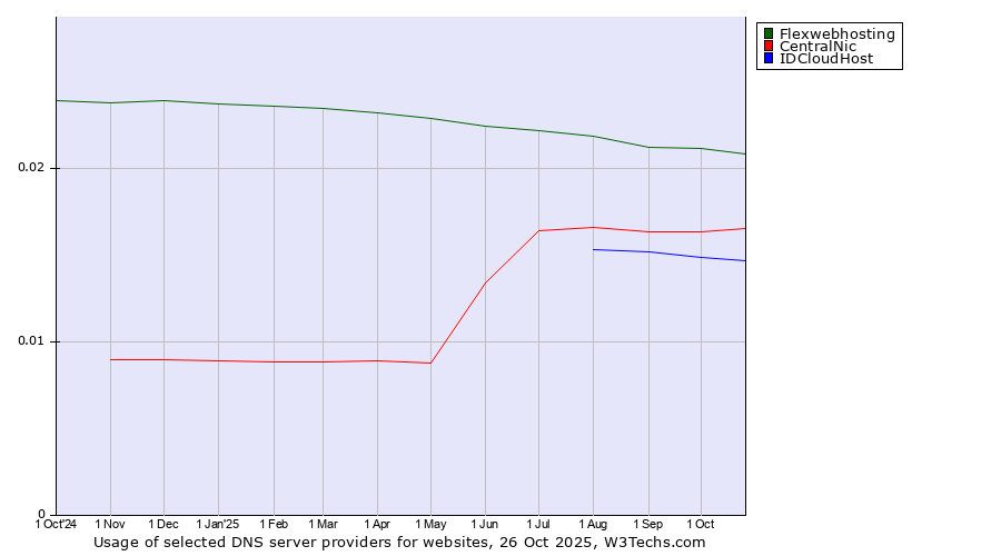 Historical trends in the usage of Flexwebhosting vs. CentralNic vs. IDCloudHost