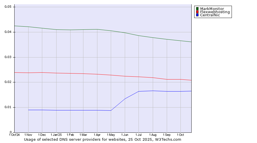 Historical trends in the usage of MarkMonitor vs. Flexwebhosting vs. CentralNic