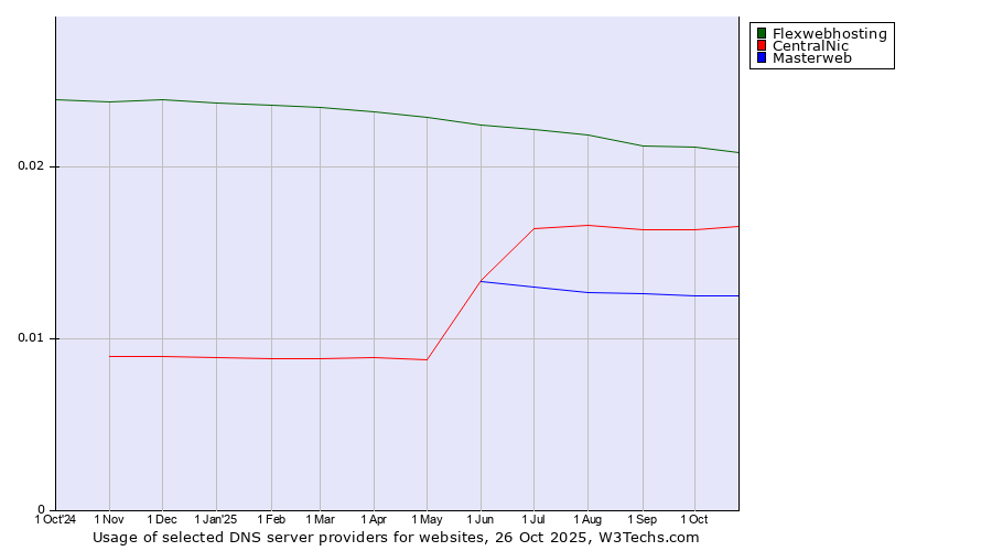 Historical trends in the usage of Flexwebhosting vs. CentralNic vs. Masterweb