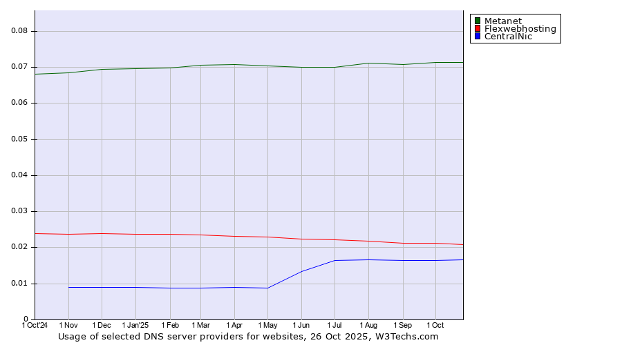 Historical trends in the usage of Metanet vs. Flexwebhosting vs. CentralNic