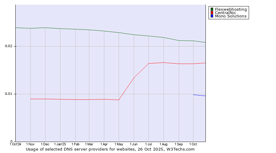 Historical trends in the usage of Flexwebhosting vs. CentralNic vs. Mono Solutions