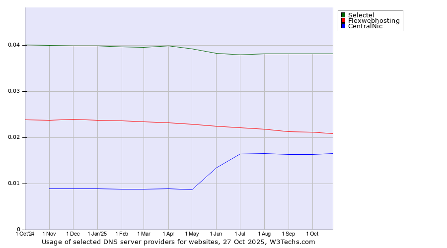 Historical trends in the usage of Selectel vs. Flexwebhosting vs. CentralNic