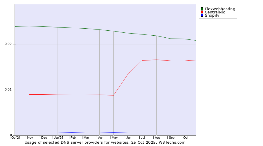 Historical trends in the usage of Flexwebhosting vs. CentralNic vs. Shopify