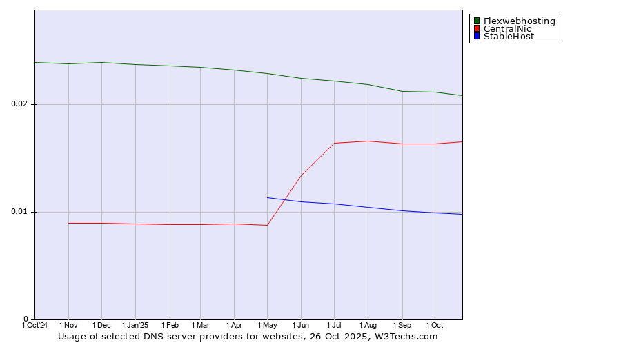 Historical trends in the usage of Flexwebhosting vs. CentralNic vs. StableHost