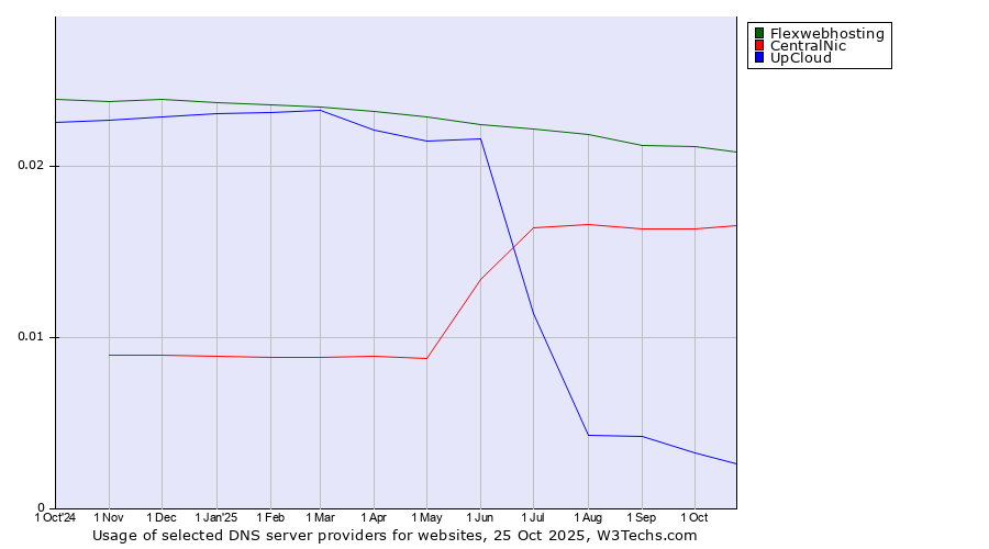 Historical trends in the usage of Flexwebhosting vs. CentralNic vs. UpCloud