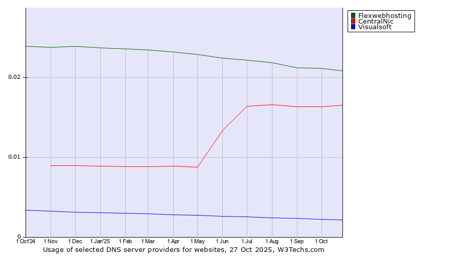 Historical trends in the usage of Flexwebhosting vs. CentralNic vs. Visualsoft