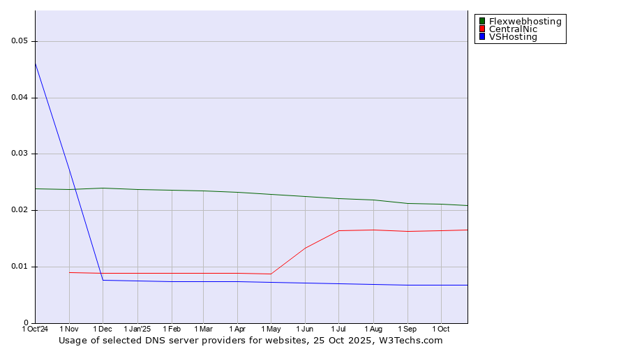Historical trends in the usage of Flexwebhosting vs. CentralNic vs. VSHosting