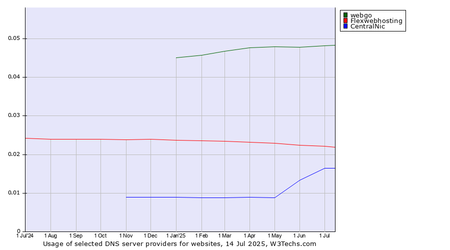 Historical trends in the usage of webgo vs. Flexwebhosting vs. CentralNic