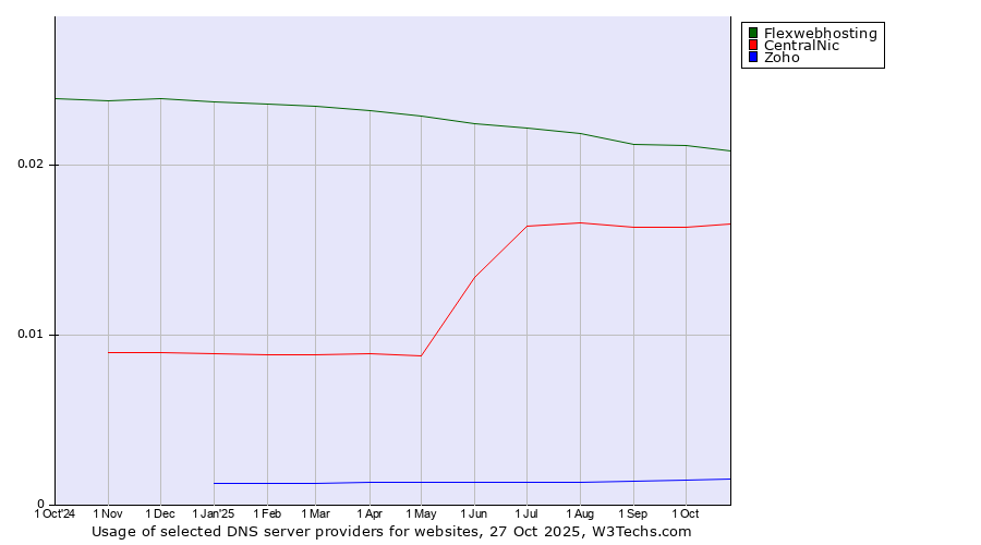 Historical trends in the usage of Flexwebhosting vs. CentralNic vs. Zoho