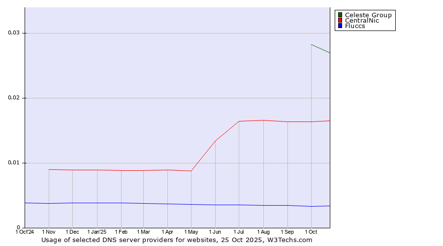 Historical trends in the usage of Celeste Group vs. CentralNic vs. Fluccs