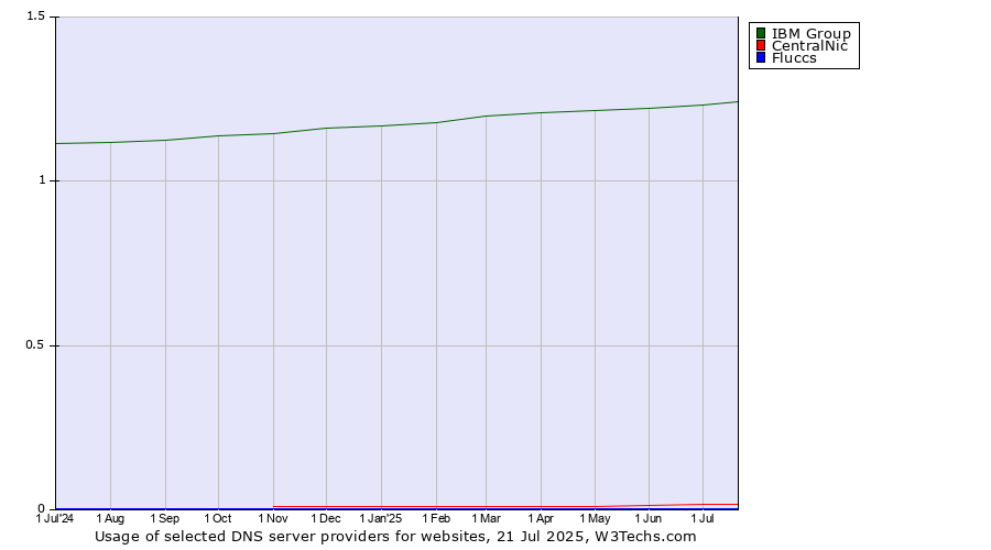 Historical trends in the usage of IBM Group vs. CentralNic vs. Fluccs
