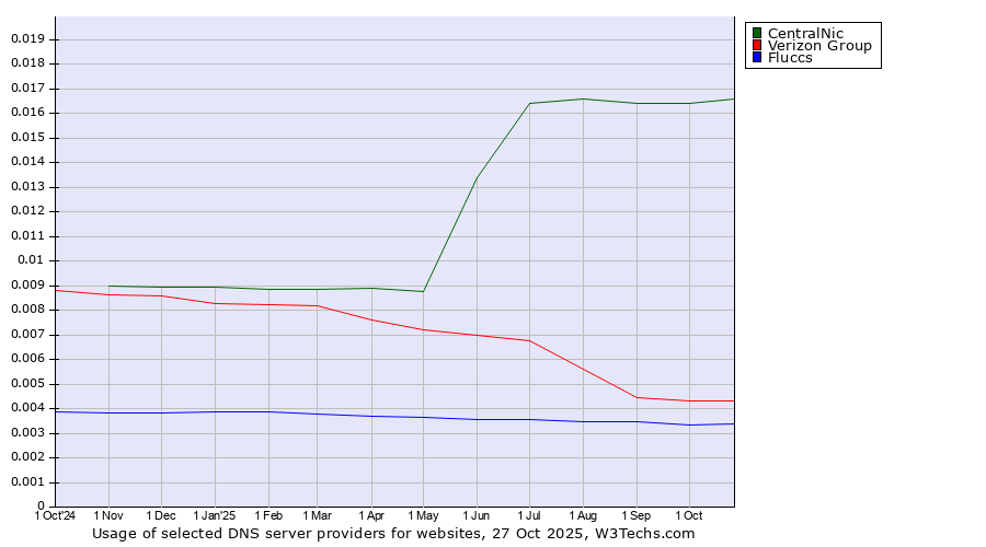 Historical trends in the usage of CentralNic vs. Verizon Group vs. Fluccs