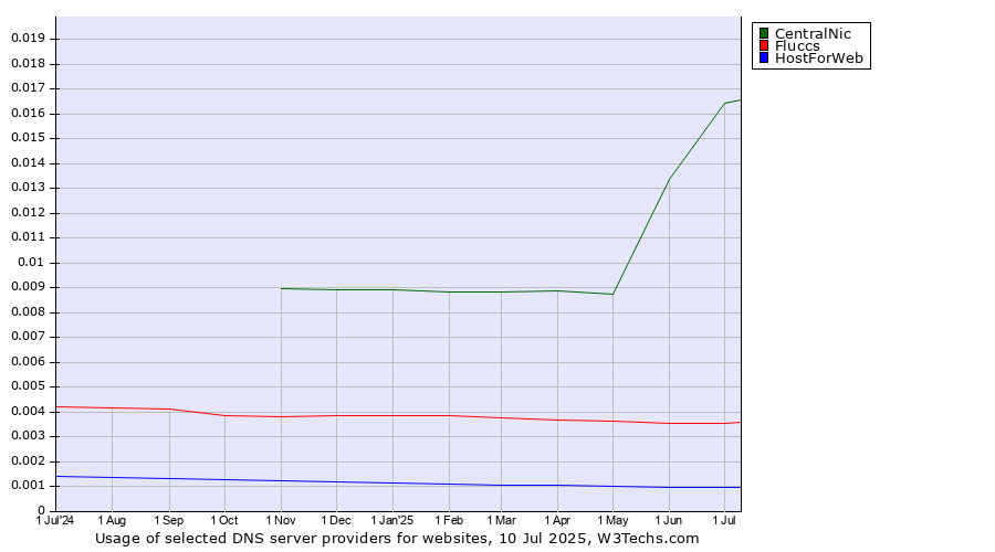 Historical trends in the usage of CentralNic vs. Fluccs vs. HostForWeb
