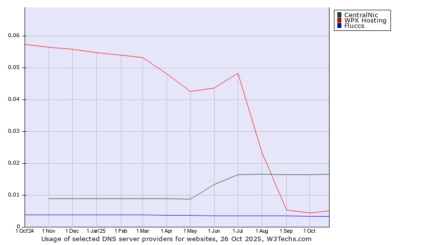 Historical trends in the usage of CentralNic vs. WPX Hosting vs. Fluccs