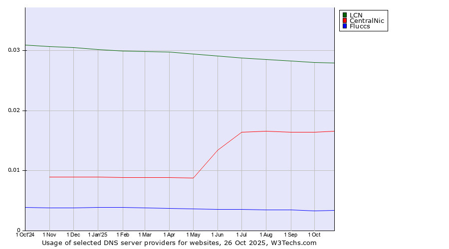 Historical trends in the usage of LCN vs. CentralNic vs. Fluccs